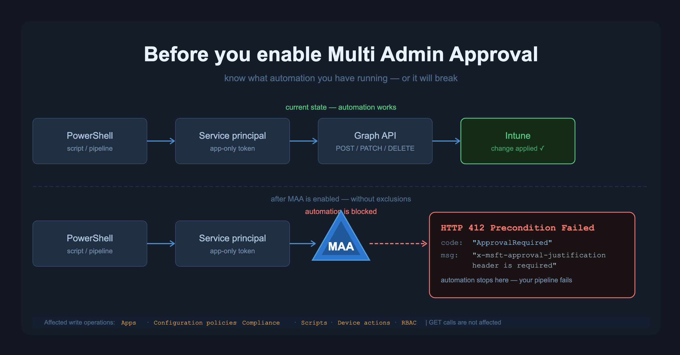 automation-maa-flow